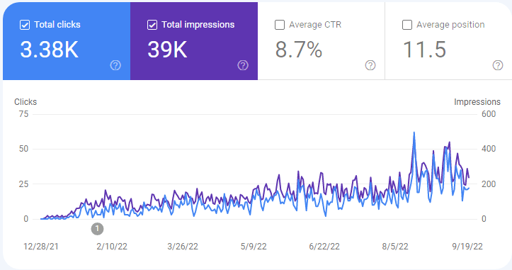 Google Search Console SEO analüüs